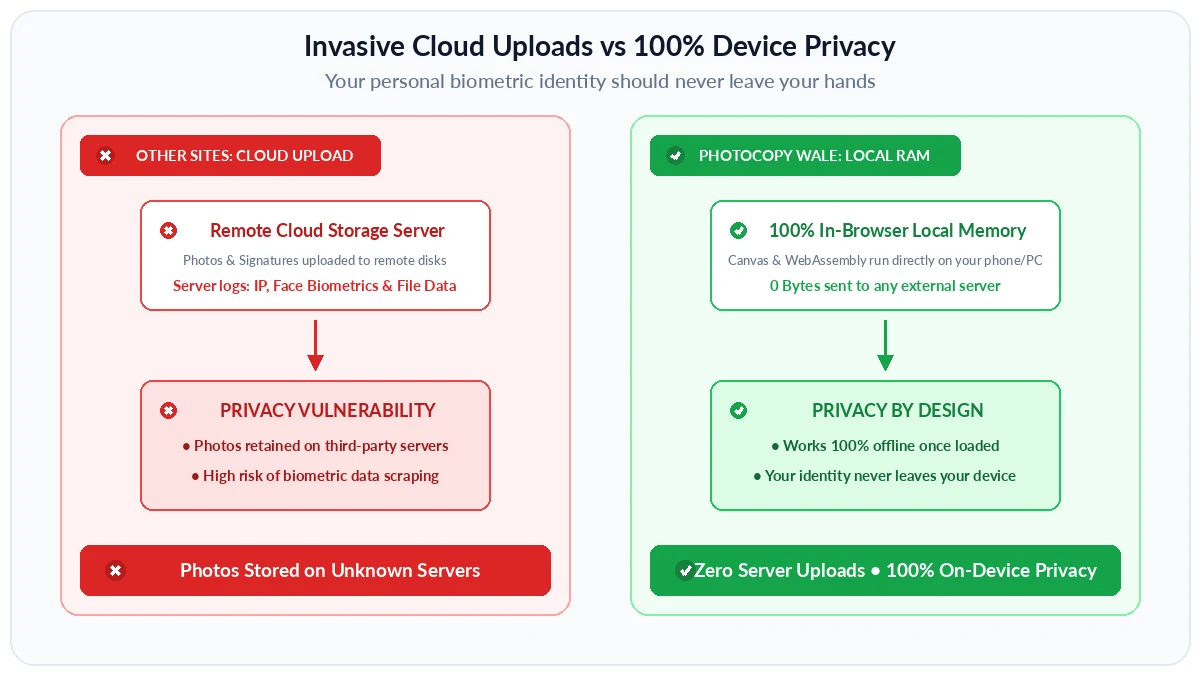 Forced cloud uploads versus user-controlled on-device privacy